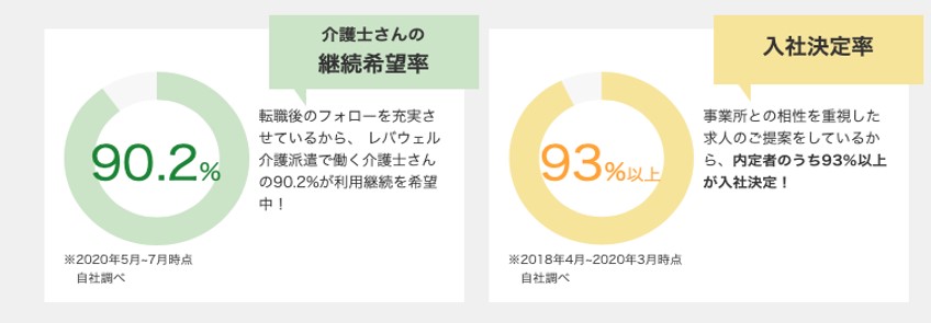 レバウェル介護の採用実績